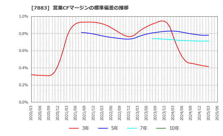 7883 サンメッセ(株): 営業CFマージンの標準偏差の推移