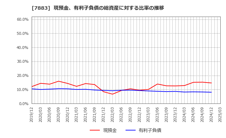7883 サンメッセ(株): 現預金、有利子負債の総資産に対する比率の推移