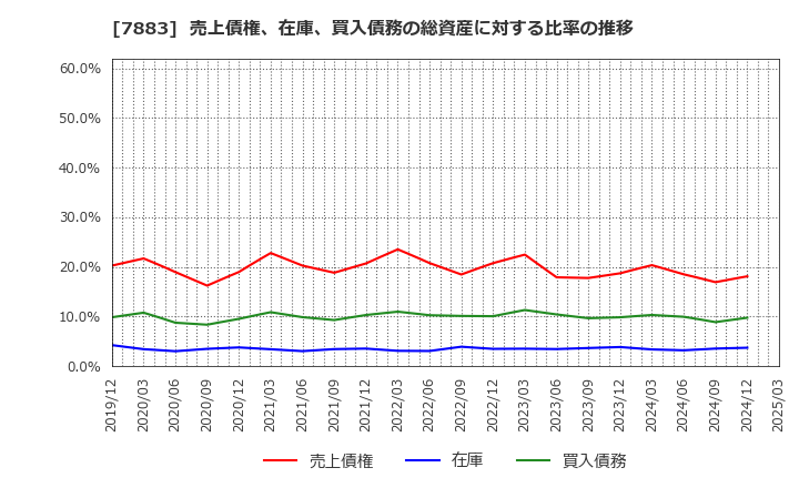 7883 サンメッセ(株): 売上債権、在庫、買入債務の総資産に対する比率の推移