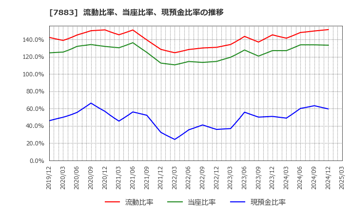7883 サンメッセ(株): 流動比率、当座比率、現預金比率の推移