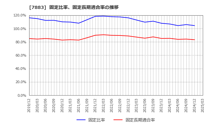 7883 サンメッセ(株): 固定比率、固定長期適合率の推移