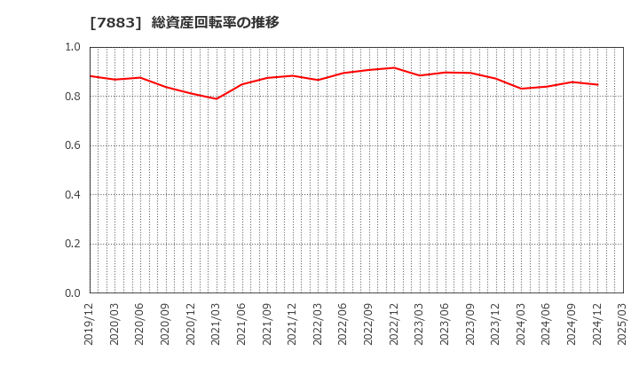 7883 サンメッセ(株): 総資産回転率の推移