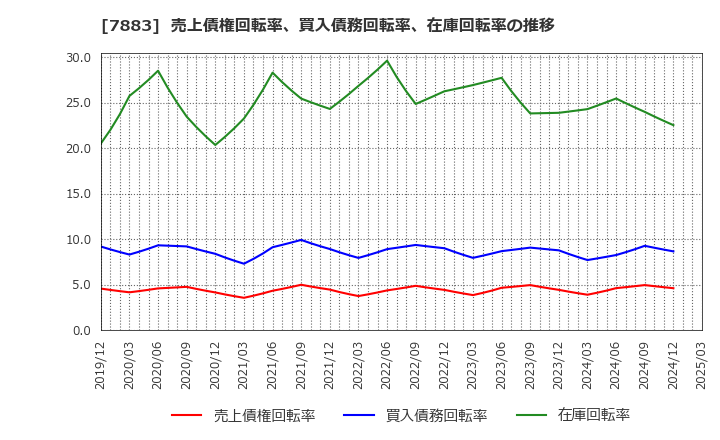 7883 サンメッセ(株): 売上債権回転率、買入債務回転率、在庫回転率の推移