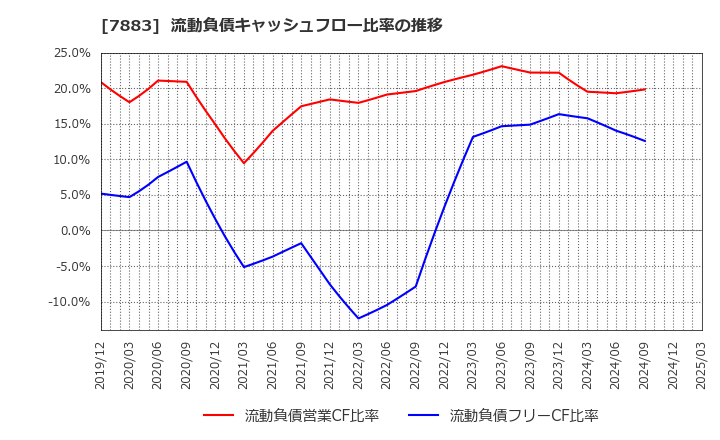 7883 サンメッセ(株): 流動負債キャッシュフロー比率の推移