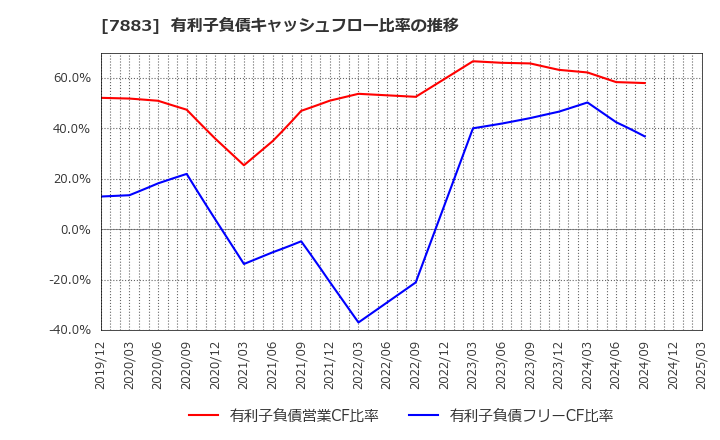 7883 サンメッセ(株): 有利子負債キャッシュフロー比率の推移