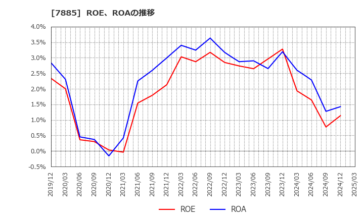 7885 タカノ(株): ROE、ROAの推移