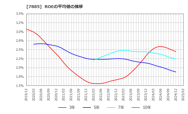 7885 タカノ(株): ROEの平均値の推移