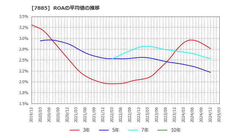 7885 タカノ(株): ROAの平均値の推移