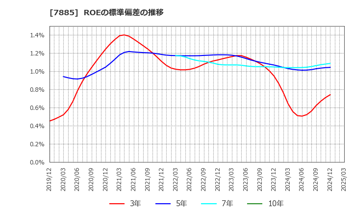 7885 タカノ(株): ROEの標準偏差の推移