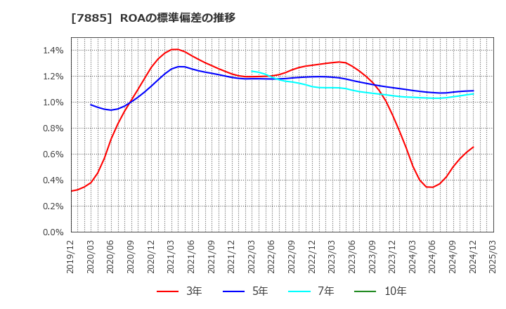 7885 タカノ(株): ROAの標準偏差の推移