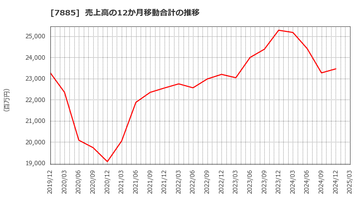7885 タカノ(株): 売上高の12か月移動合計の推移