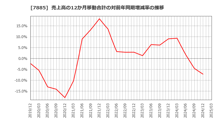 7885 タカノ(株): 売上高の12か月移動合計の対前年同期増減率の推移