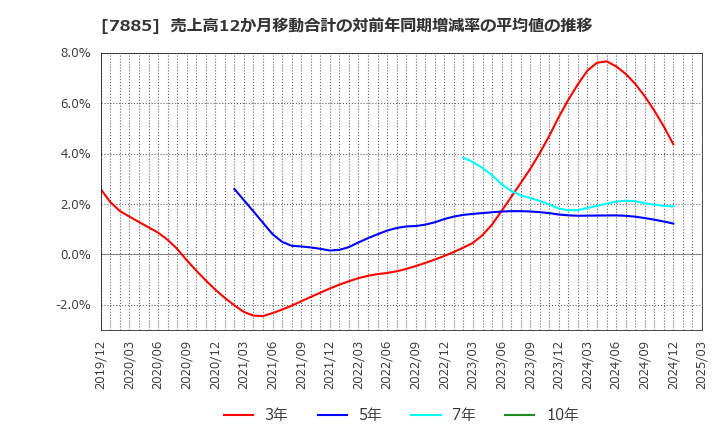 7885 タカノ(株): 売上高12か月移動合計の対前年同期増減率の平均値の推移