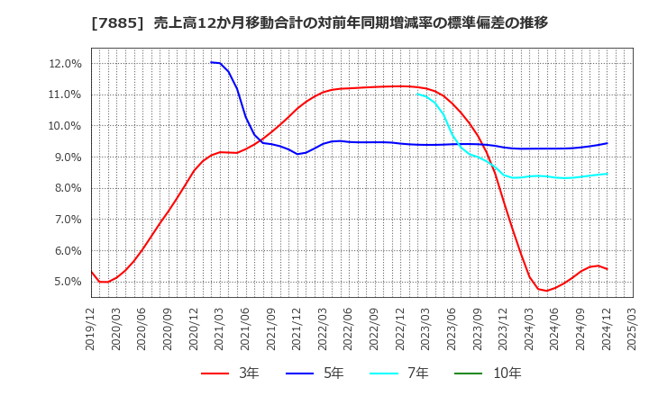 7885 タカノ(株): 売上高12か月移動合計の対前年同期増減率の標準偏差の推移