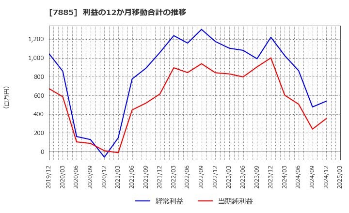 7885 タカノ(株): 利益の12か月移動合計の推移