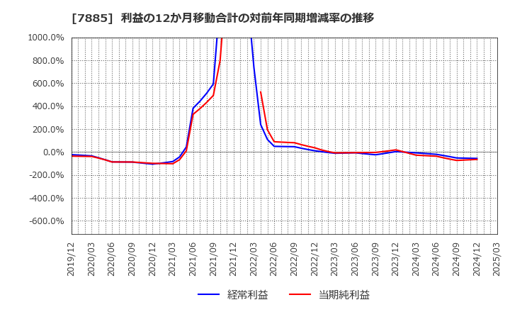 7885 タカノ(株): 利益の12か月移動合計の対前年同期増減率の推移