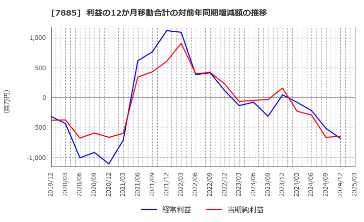 7885 タカノ(株): 利益の12か月移動合計の対前年同期増減額の推移