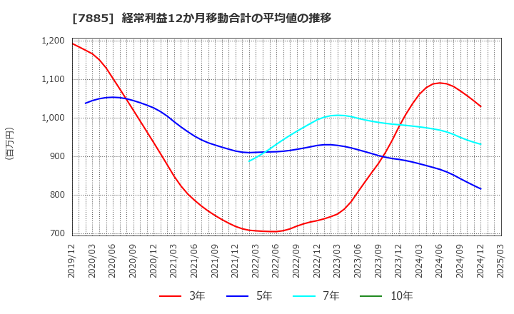 7885 タカノ(株): 経常利益12か月移動合計の平均値の推移