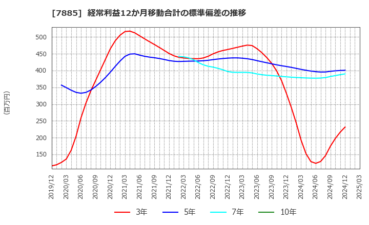 7885 タカノ(株): 経常利益12か月移動合計の標準偏差の推移