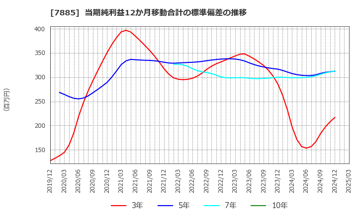 7885 タカノ(株): 当期純利益12か月移動合計の標準偏差の推移