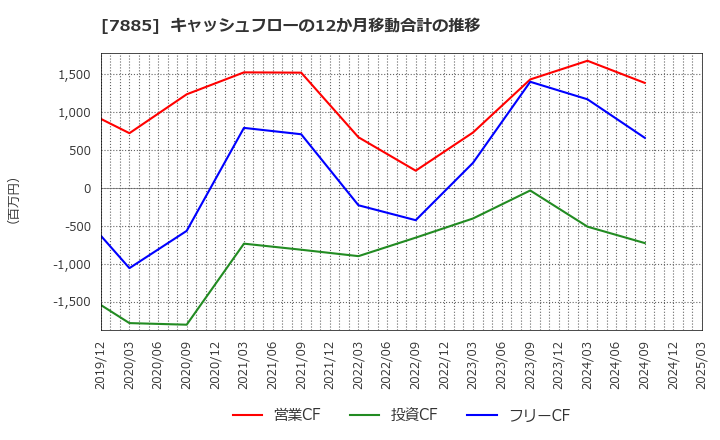 7885 タカノ(株): キャッシュフローの12か月移動合計の推移