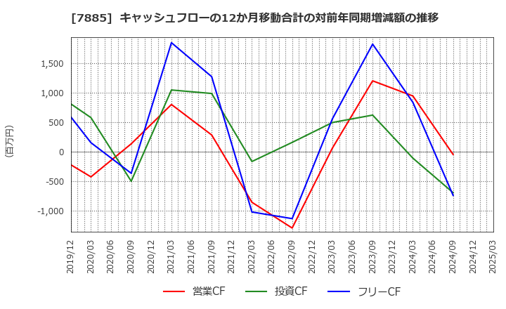 7885 タカノ(株): キャッシュフローの12か月移動合計の対前年同期増減額の推移