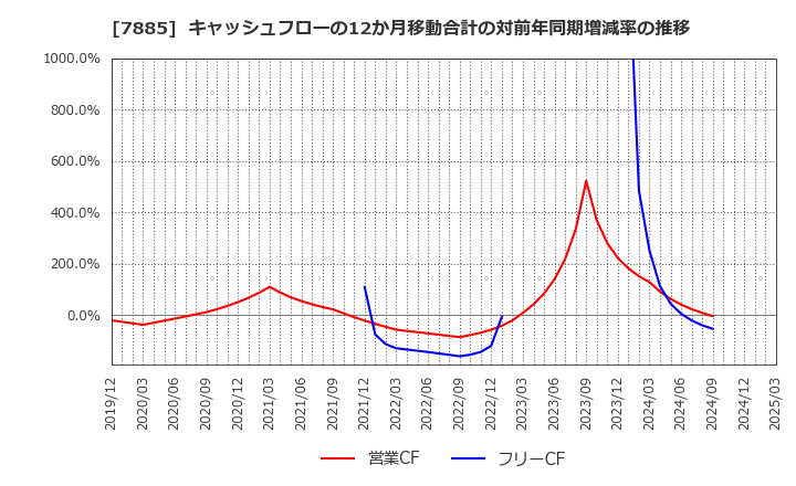 7885 タカノ(株): キャッシュフローの12か月移動合計の対前年同期増減率の推移