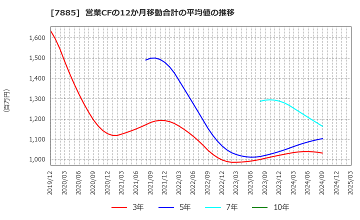7885 タカノ(株): 営業CFの12か月移動合計の平均値の推移