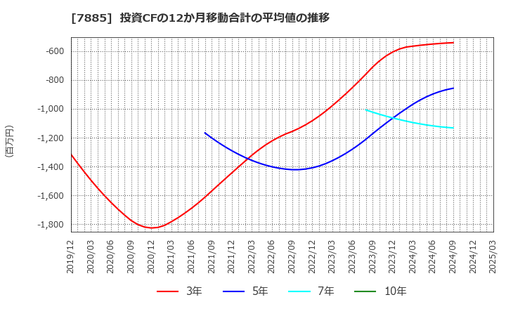 7885 タカノ(株): 投資CFの12か月移動合計の平均値の推移