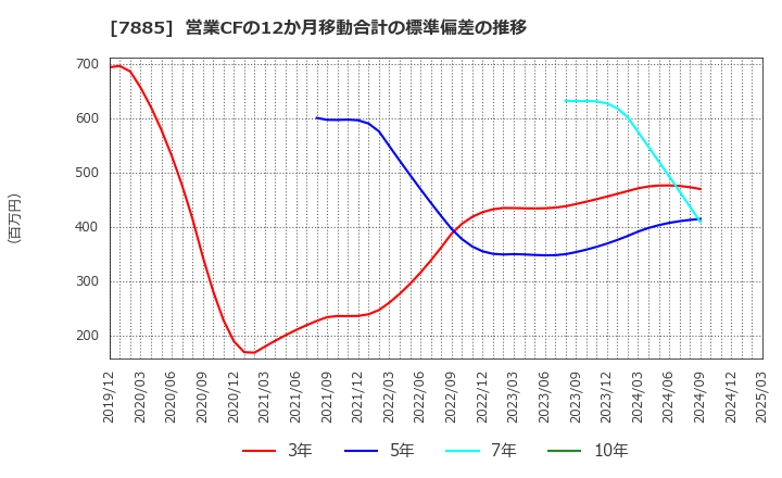 7885 タカノ(株): 営業CFの12か月移動合計の標準偏差の推移