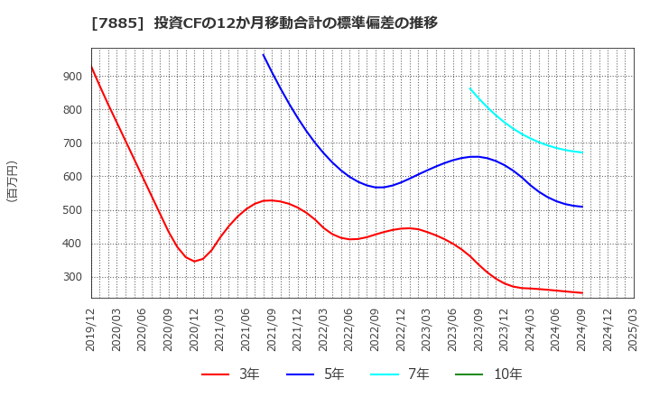 7885 タカノ(株): 投資CFの12か月移動合計の標準偏差の推移