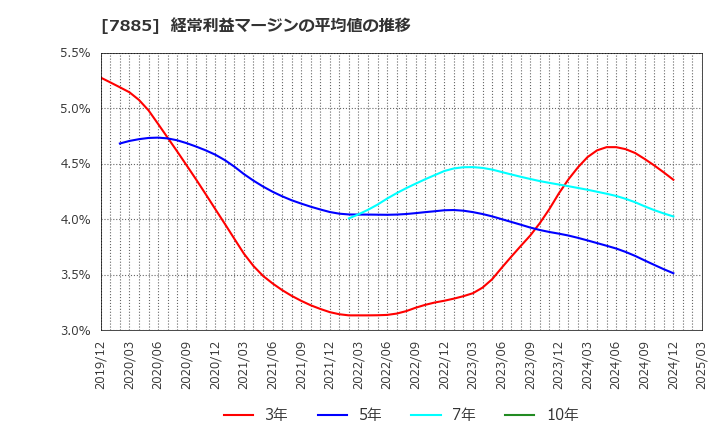 7885 タカノ(株): 経常利益マージンの平均値の推移