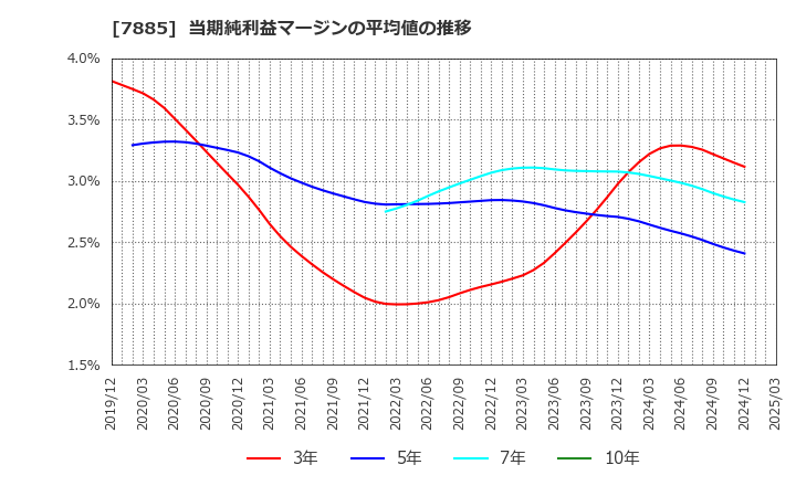 7885 タカノ(株): 当期純利益マージンの平均値の推移