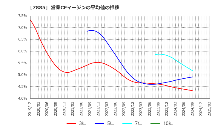 7885 タカノ(株): 営業CFマージンの平均値の推移
