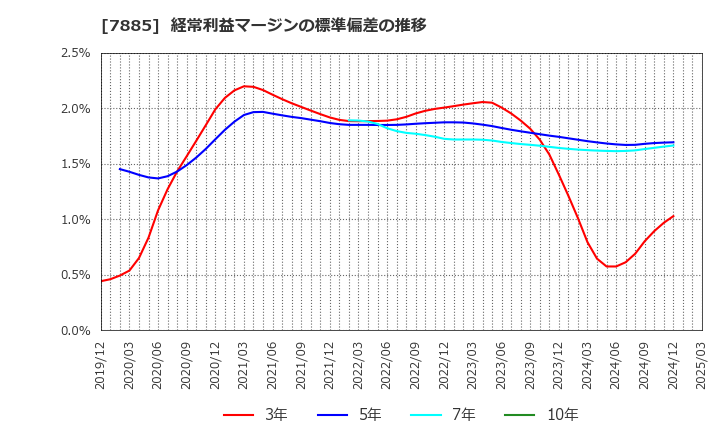 7885 タカノ(株): 経常利益マージンの標準偏差の推移