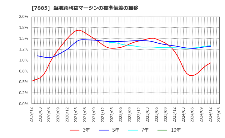 7885 タカノ(株): 当期純利益マージンの標準偏差の推移