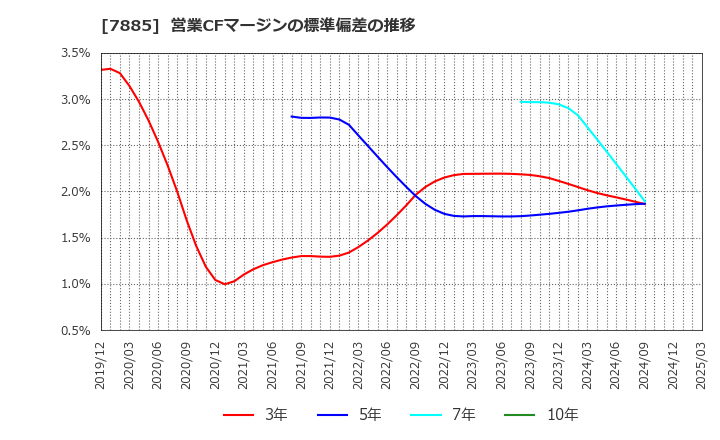7885 タカノ(株): 営業CFマージンの標準偏差の推移
