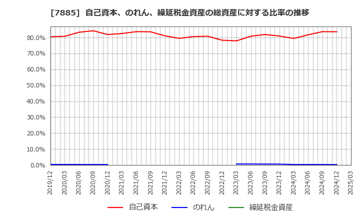 7885 タカノ(株): 自己資本、のれん、繰延税金資産の総資産に対する比率の推移
