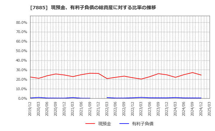 7885 タカノ(株): 現預金、有利子負債の総資産に対する比率の推移