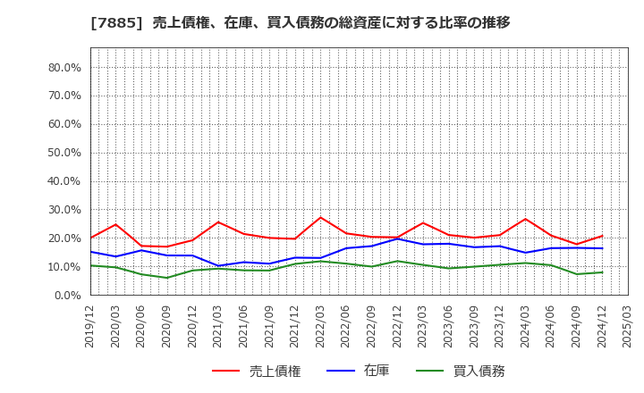 7885 タカノ(株): 売上債権、在庫、買入債務の総資産に対する比率の推移