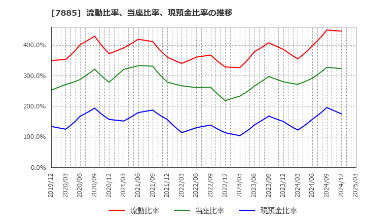 7885 タカノ(株): 流動比率、当座比率、現預金比率の推移