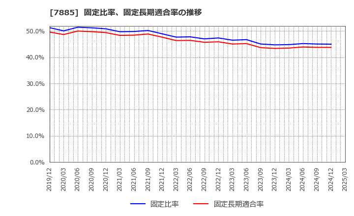 7885 タカノ(株): 固定比率、固定長期適合率の推移
