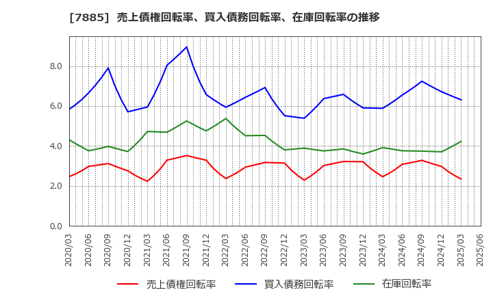 7885 タカノ(株): 売上債権回転率、買入債務回転率、在庫回転率の推移