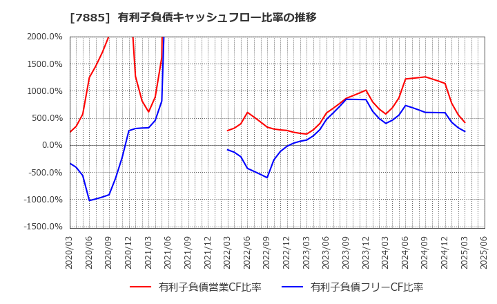 7885 タカノ(株): 有利子負債キャッシュフロー比率の推移