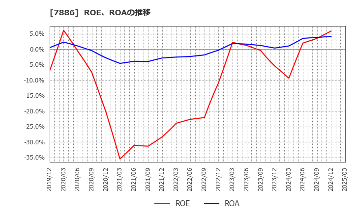 7886 ヤマト　モビリティ　＆　Ｍｆｇ．(株): ROE、ROAの推移