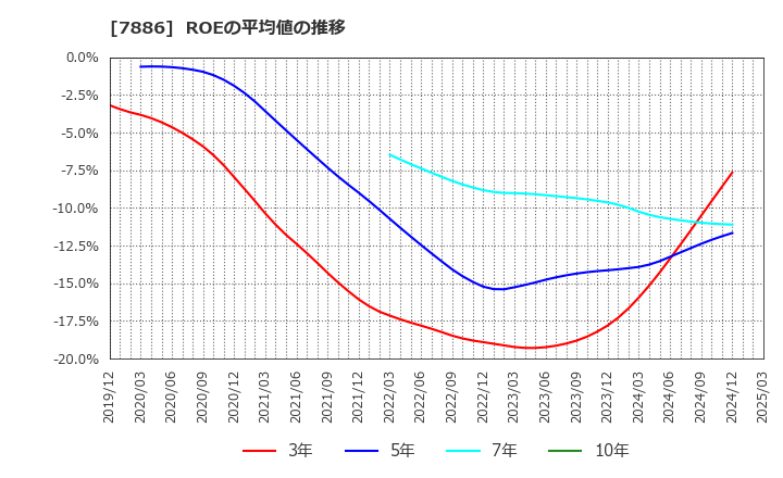 7886 ヤマト　モビリティ　＆　Ｍｆｇ．(株): ROEの平均値の推移