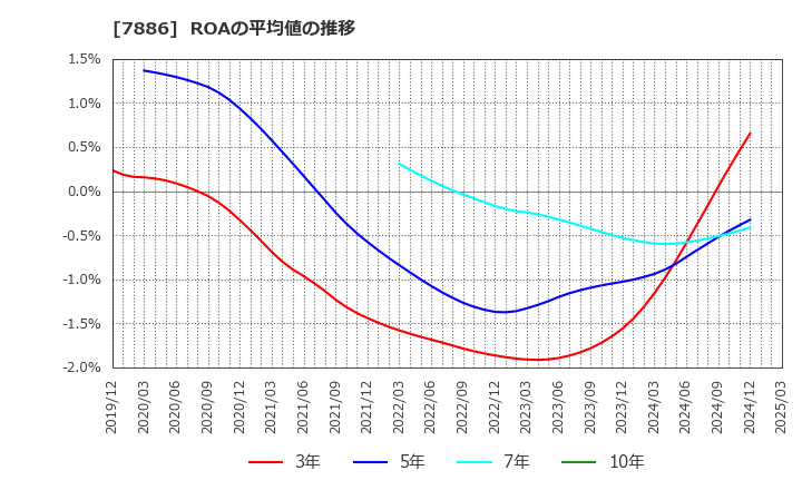 7886 ヤマト　モビリティ　＆　Ｍｆｇ．(株): ROAの平均値の推移