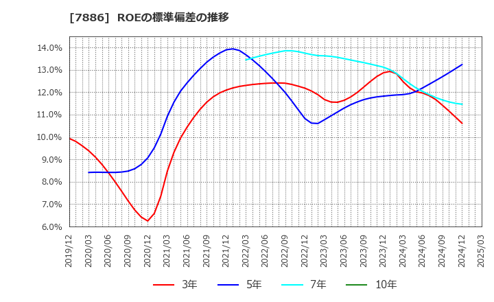 7886 ヤマト　モビリティ　＆　Ｍｆｇ．(株): ROEの標準偏差の推移