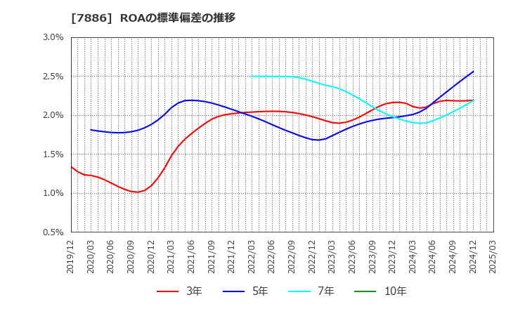 7886 ヤマト　モビリティ　＆　Ｍｆｇ．(株): ROAの標準偏差の推移