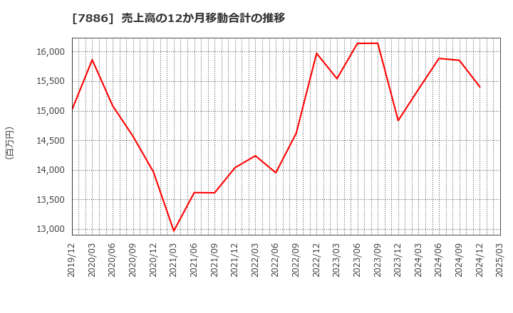 7886 ヤマト　モビリティ　＆　Ｍｆｇ．(株): 売上高の12か月移動合計の推移